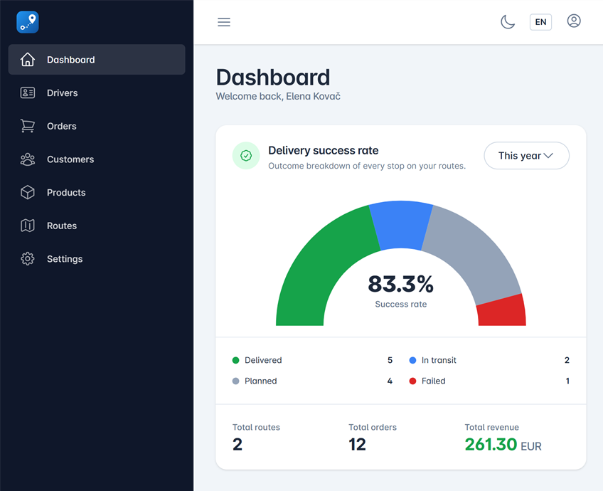 Dashboard showing an 83.3% delivery success rate, a breakdown of delivered, in-transit, planned and failed stops, and totals for routes, orders and revenue.